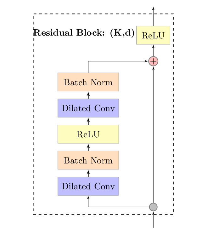 deep-tcn-e \label{fig:deep-tcn-arch}