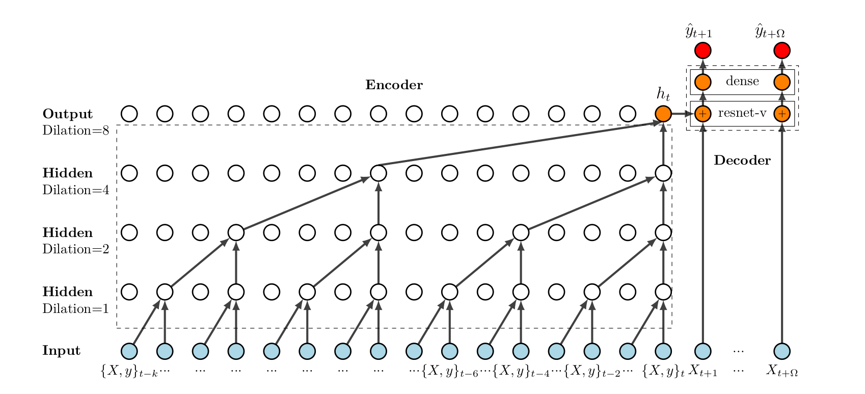 deep-tcn \label{fig:deep-tcn-arch}