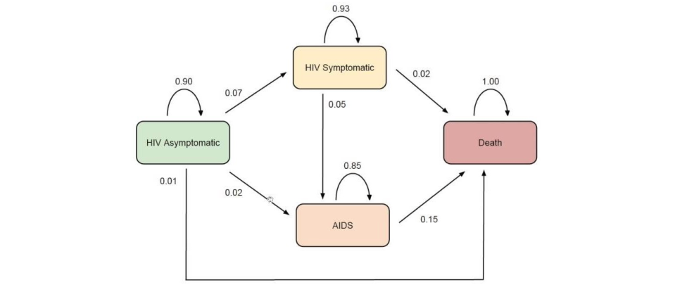 markov-aids