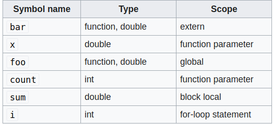 Symbol-table